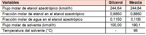Variables de decisi&oacute;n en la destilaci&oacute;n extractiva con glicerol y mezcla para 216,5 kmol/h de etanol en el etanol azeotr&oacute;pico