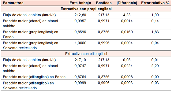 Comparaci&oacute;n con los resultados alcanzados por Bastidas et al. (2010) para la destilaci&oacute;n extractiva con propilenglicol y con etilenglicol