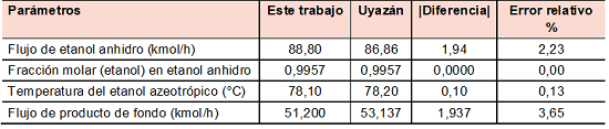 Comparaci&oacute;n con los resultados alcanzados por Uyaz&aacute;n et al. (2006) para la destilaci&oacute;n extractiva con glicerol