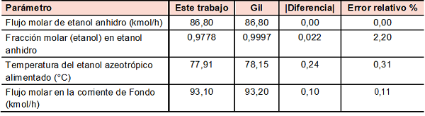 Comparaci&oacute;n con los resultados reportados por Gil et al. (2014)  para la destilaci&oacute;n extractiva con mezcla