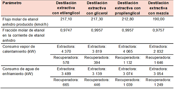Resumen de los principales resultados obtenidos en la simulaci&oacute;n de las t&eacute;cnicas estudiadas para 216,5 kmol/h de etanol en el etanol azeotr&oacute;pico