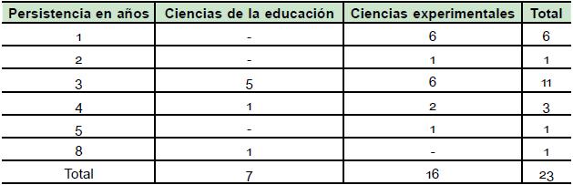 Persistencia (en años) de no graduados según área disciplinar