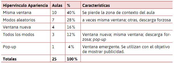 Apariencia de los hiperv�nculos en las portadas de las aulas virtuales