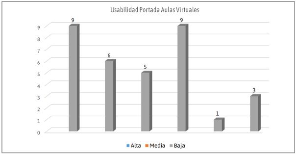 Grados de Usabilidad Portadas de Aulas Virtuales
