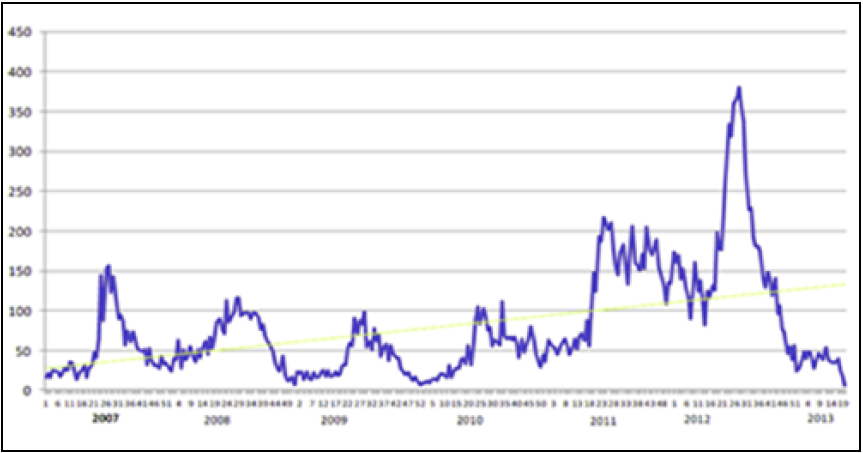 Casos notificados de  coqueluche. Argentina (2007-2012)
