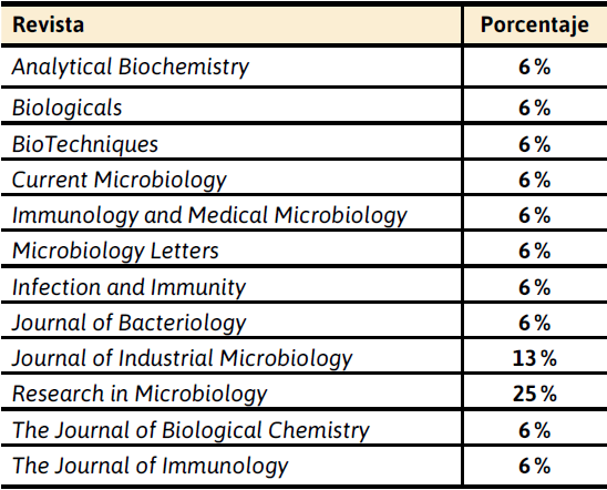 Listado  de revistas. Publicaciones de la directora del grupo. 1996-2005