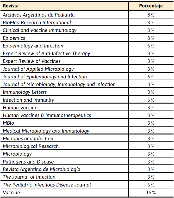 Publicaciones en revistas de la directora  del grupo. 2006-2015