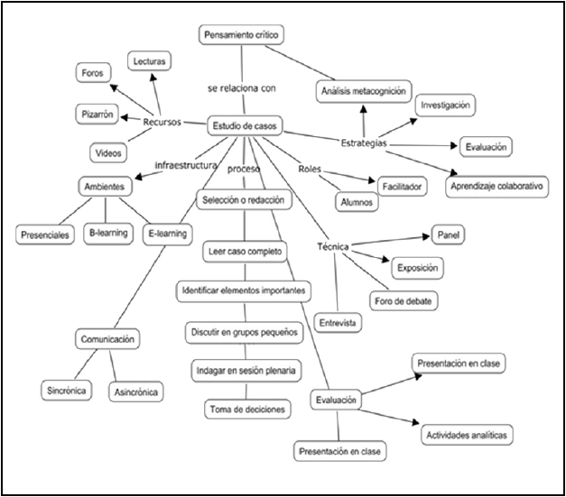 Relacin entre pensamiento crtico y casos (elaboracin propia)