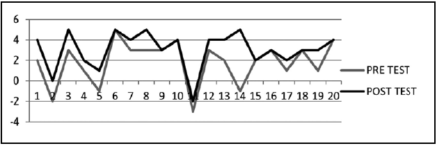 Nivel de significancia de la  prueba