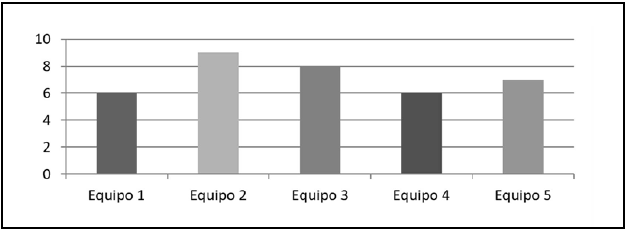 Resultados por equipo sobre  rbrica de valoracin para las habilidades de  pensamiento crtico