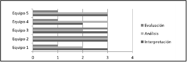 Resultados por seccin sobre rbrica de valoracin para las  habilidades de pensamiento crtico