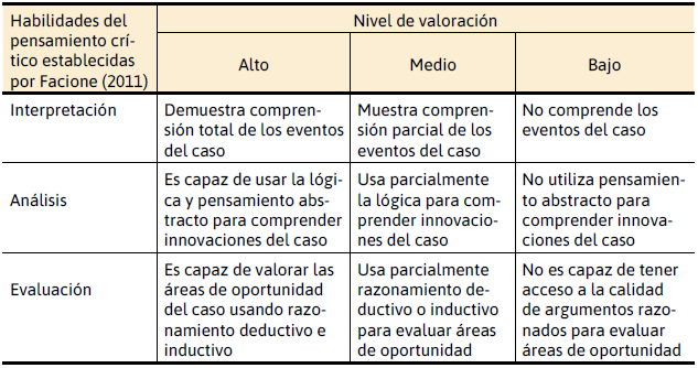 Rbrica de valoracin para las habilidades del pensamiento crtico  durante la aplicacin de estrategia  de casos