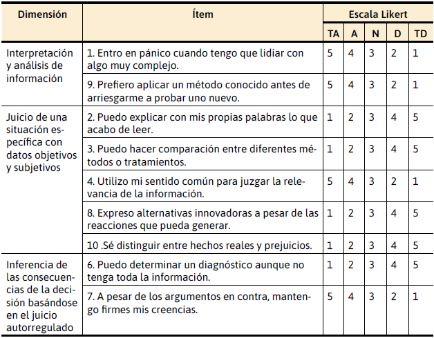 Codificacin de puntajes por nivel para cada tem del cuestionario