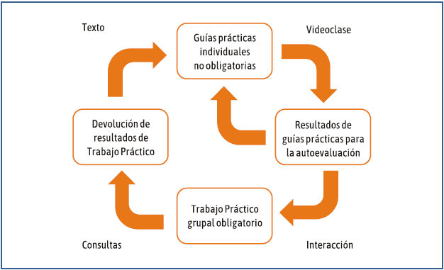 Propuesta de abordaje teórico-práctico por unidad temática
