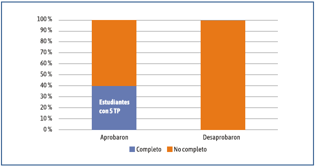 Trabajo colaborativo (proceso completo*) y aprobados/desaprobados