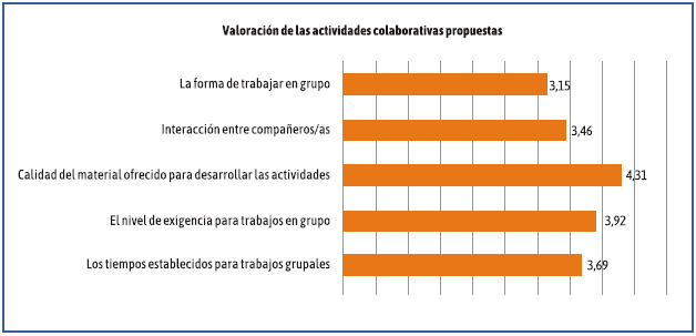 Evaluación sobre actividades grupales y la relación entre  estudiantes para   
    desarrollar los trabajos  colaborativos