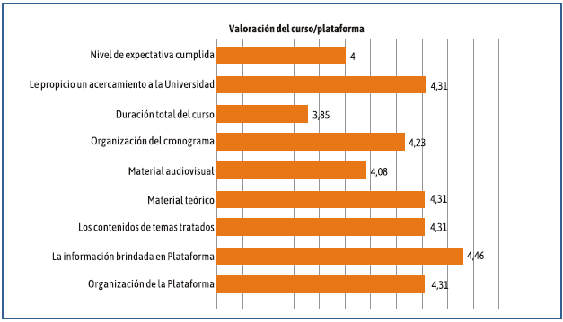 Evaluación sobre el desarrollo del curso virtual