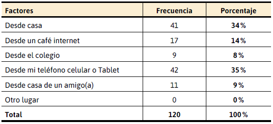 &iquest;Desde d&oacute;nde accede a Internet?