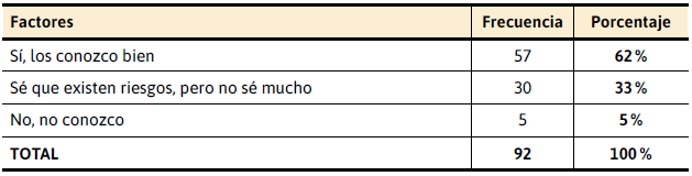 Conocimiento de los riesgos de Internet