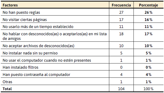Reglas para el
uso del computador en casa