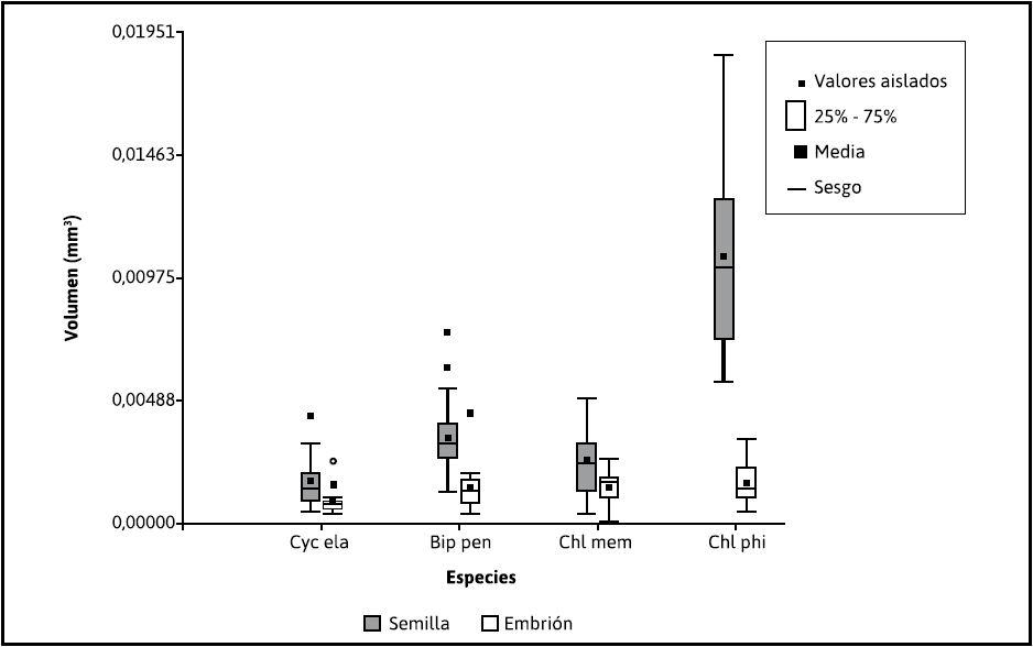 Gr�fico de caja (box-plot) para el volumen de semillas y embriones de 4 orqu�deas terrestres. Cyc ela: Cyclopogon elatus; Bip pen: Bipinnula pennicillata; Chl mem: Chloraea membranacea y Chl phi: Chloraea philippii
