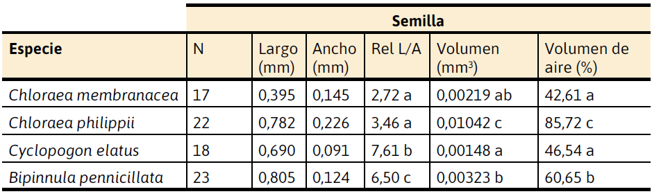 Valores promedio de las dimensiones f�sicas de semillas de B. pennicillata, C. elatus, C. membranacea y C. philippii