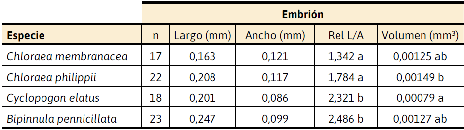Valores promedio de las dimensiones f�sicas de embriones de B. pennicillata, C. elatus, C. membranacea y C. philippii