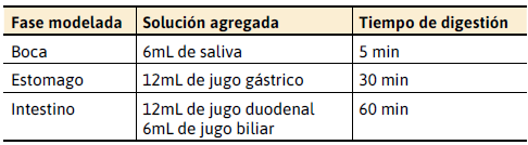 Metodología de digestión