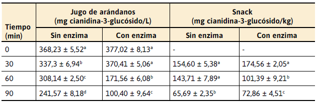 Contenido de antocianinas totales a  diferentes tiempos de digestión in Vitro