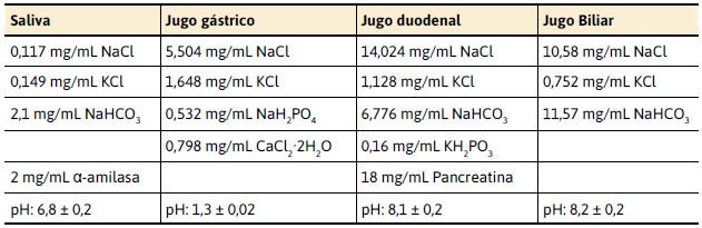 Formulación  de las soluciones modelos para la digestión in vitro