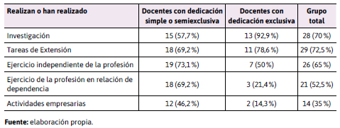 Porcentaje de docentes que realizan o han realizado distintas  actividades acadmicas o profesionales