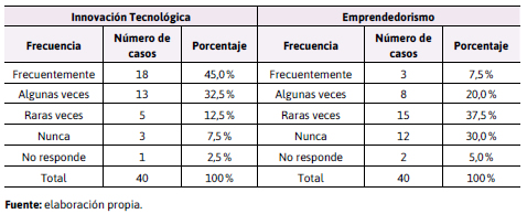 Distribucin de los docentes encuestados segn la frecuencia con  que realizan actividades relacionadas con  el Emprendedorismo / la Innovacin Tecnolgica