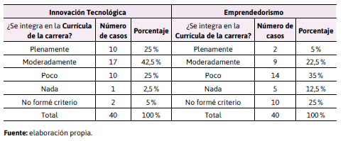 Distribucin de los docentes encuestados segn la frecuencia con  que realizan actividades relacionadas con  el Emprendedorismo / Innovacin Tecnolgica