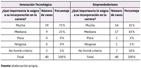 Distribucin de las respuestas de los encuestados a preguntas  relativas al Emprendedorismo y la  Innovacin Tecnolgica en la carrera