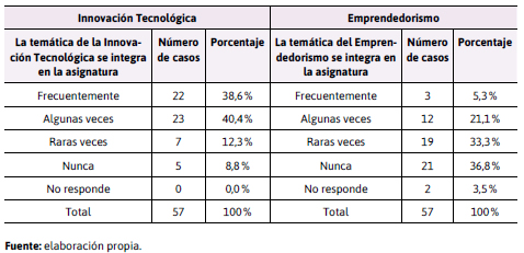 Distribucin  de las respuestas de los docentes encuestados en relacin a la integracin del  Emprendedorismo y la Innovacin Tecnolgica en el ciclo profesional de sus  carreras
