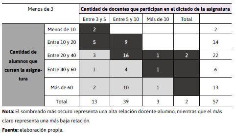 Caracterizacin de las asignaturas en que se desempean los  docentes encuestados en funcin de la relacin docente/alumno