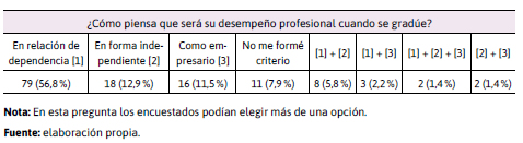 Distribucin de las respuestas de los alumnos encuestados a  preguntas relativas a las actividades que realizarn luego de graduarse