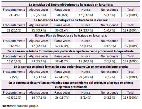 Distribucin  de las respuestas de los encuestados a preguntas sobre la frecuencia con la que  se tratan las temticas estudiadas y otras afines