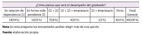Respuestas del docente respecto al desempeo profesional del  graduado
