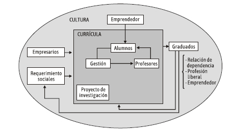 Accionar en una Universidad Emprendedora