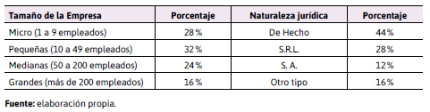 Porcentaje de empresas de acuerdo al nmero de empleados y a su  naturaleza jurdica