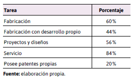 Tipo de tareas que efectan las empresas encuestadas