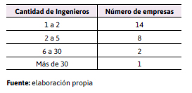 Clasificacin  de empresas: funcin del nmero de ingenieros que trabajan all