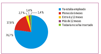 Tiempo desde el egreso hasta conseguir un empleo