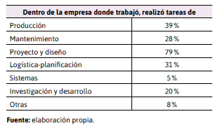 Tareas que desempe el encuestado