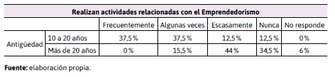 Porcentaje de docentes segn antigedad y frecuencia de  realizacin de actividades relacionadas con el Emprendedorismo