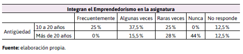 Porcentaje de  docentes segn antigedad y frecuencia de integracin de la temtica del  Emprendedorismo en la asignatura