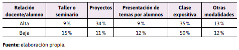 Porcentaje promedio de utilizacin de diferentes modalidades de  trabajo en clase, segn relacin docente/alumno