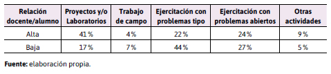 Porcentaje promedio de utilizacin de diferentes modalidades de  actividades prcticas, segn relacin  docente/alumno