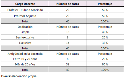 Distribucin de los docentes encuestados en funcin de su cargo,  dedicacin y antigedad en la docencia